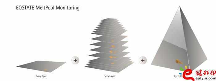 3D打印最新動態 德國漢莎技術引進EOS金屬3D打印過程監控解決方案
