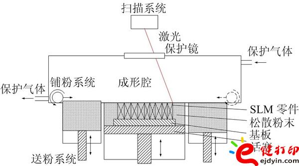 金屬3D打印原理圖
